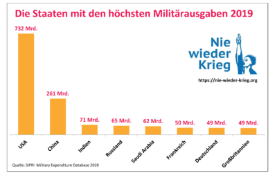 Staaten mit den höchsten Militärausgaben 2019